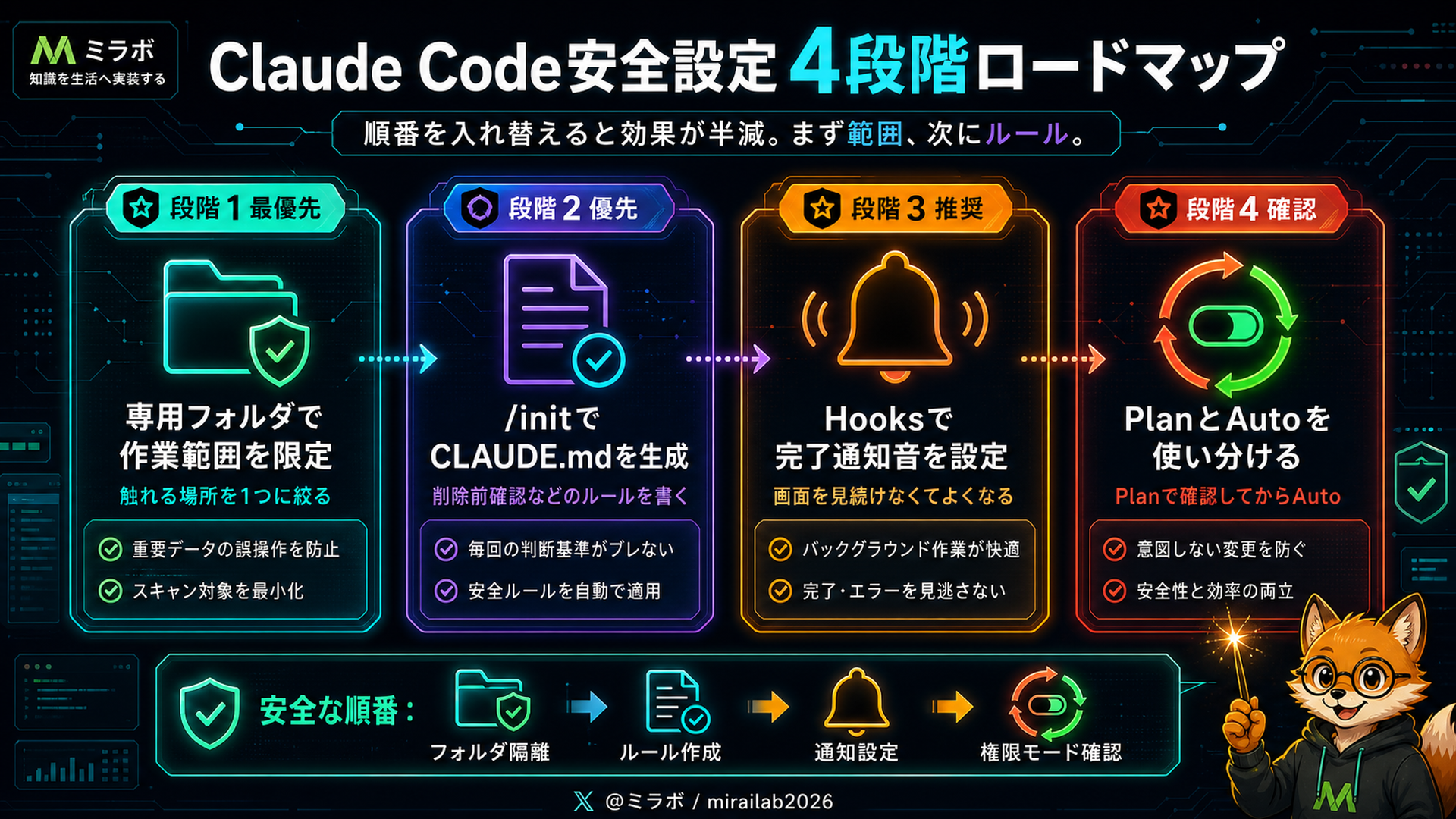 Claude Code安全設定4段階ロードマップ