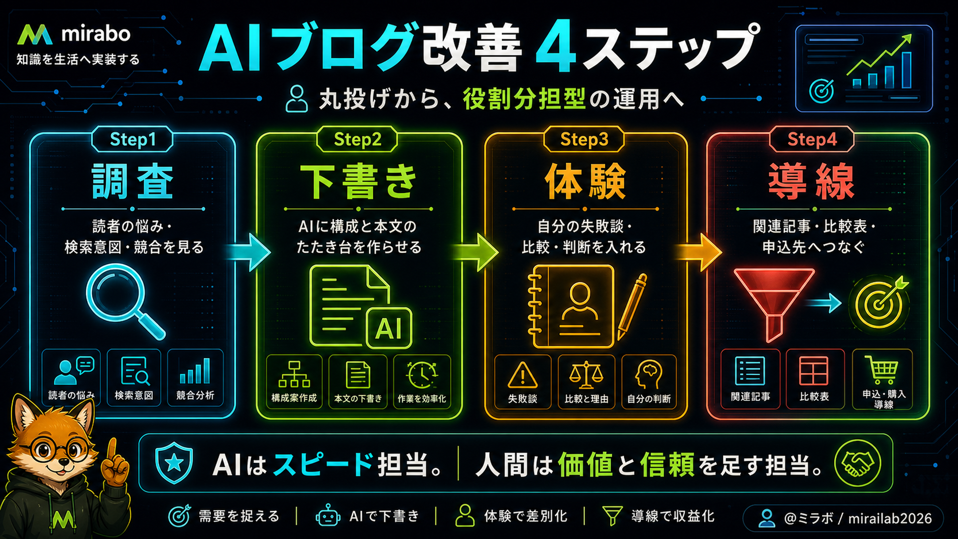 GensparkとChatGPT・Claude・Gammaの作業別比較表。競合調査・情報まとめ・本文執筆・スライド作成などを比較