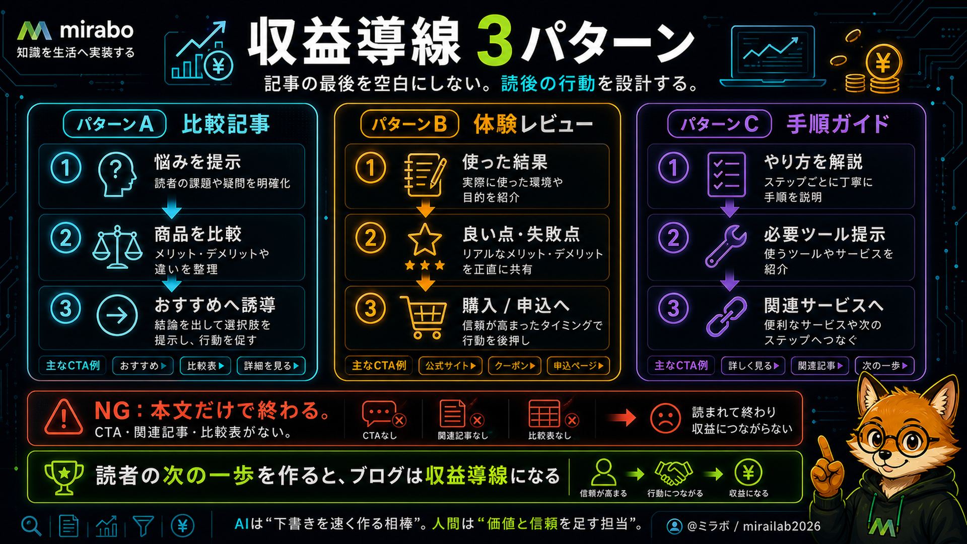 月約60ドルの個別AI課金と月約25ドルのGenspark Plus一本化の料金比較グラフ