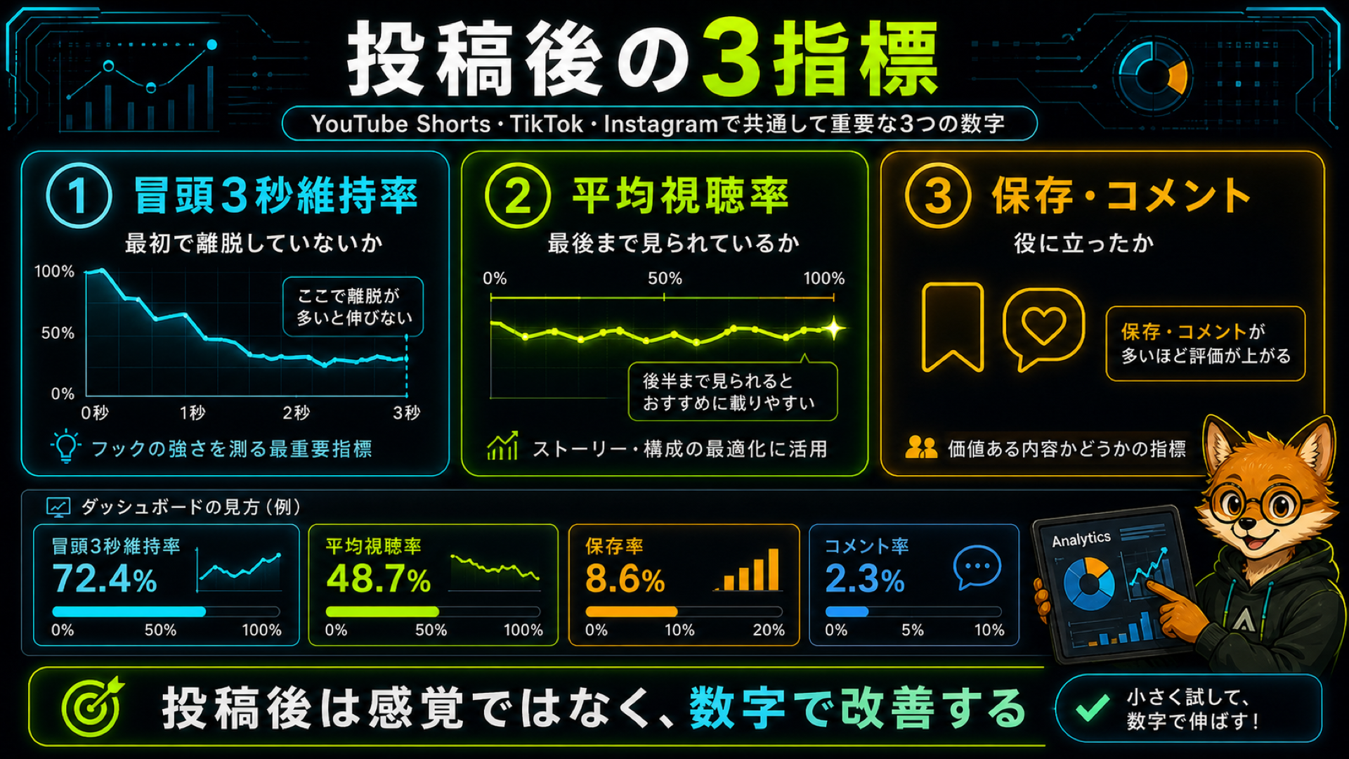 YouTube Shortsで確認すべきViewed vs Swiped Away・Audience retention・保存率の3指標図解