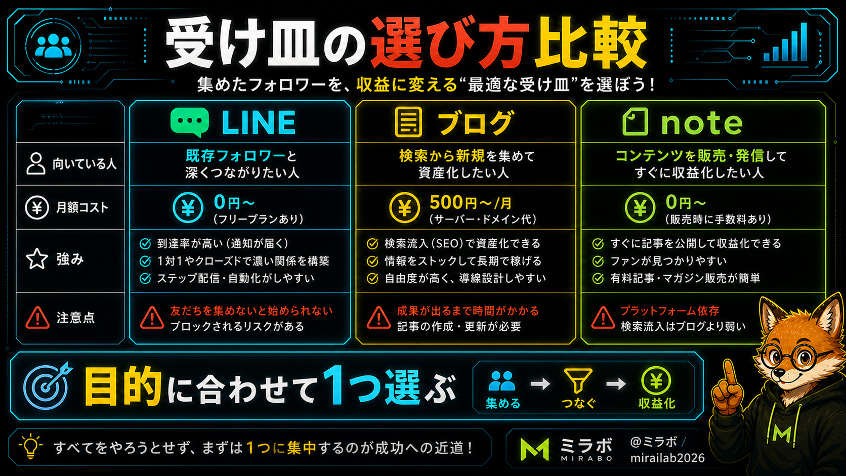 LINE公式アカウント、ブログ、noteを受け皿として比較した表