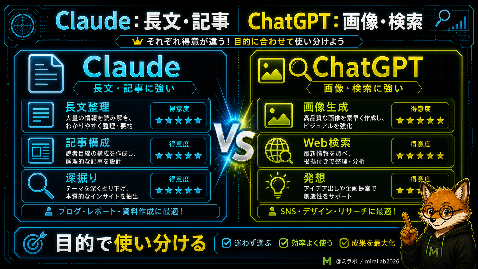 Claude（長文・記事・構成）とChatGPT（画像生成・Web検索・発想）の得意分野比較図