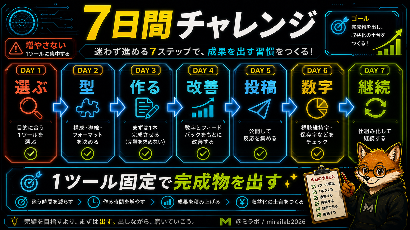 7日間チャレンジのDAY1〜7作業スケジュール図