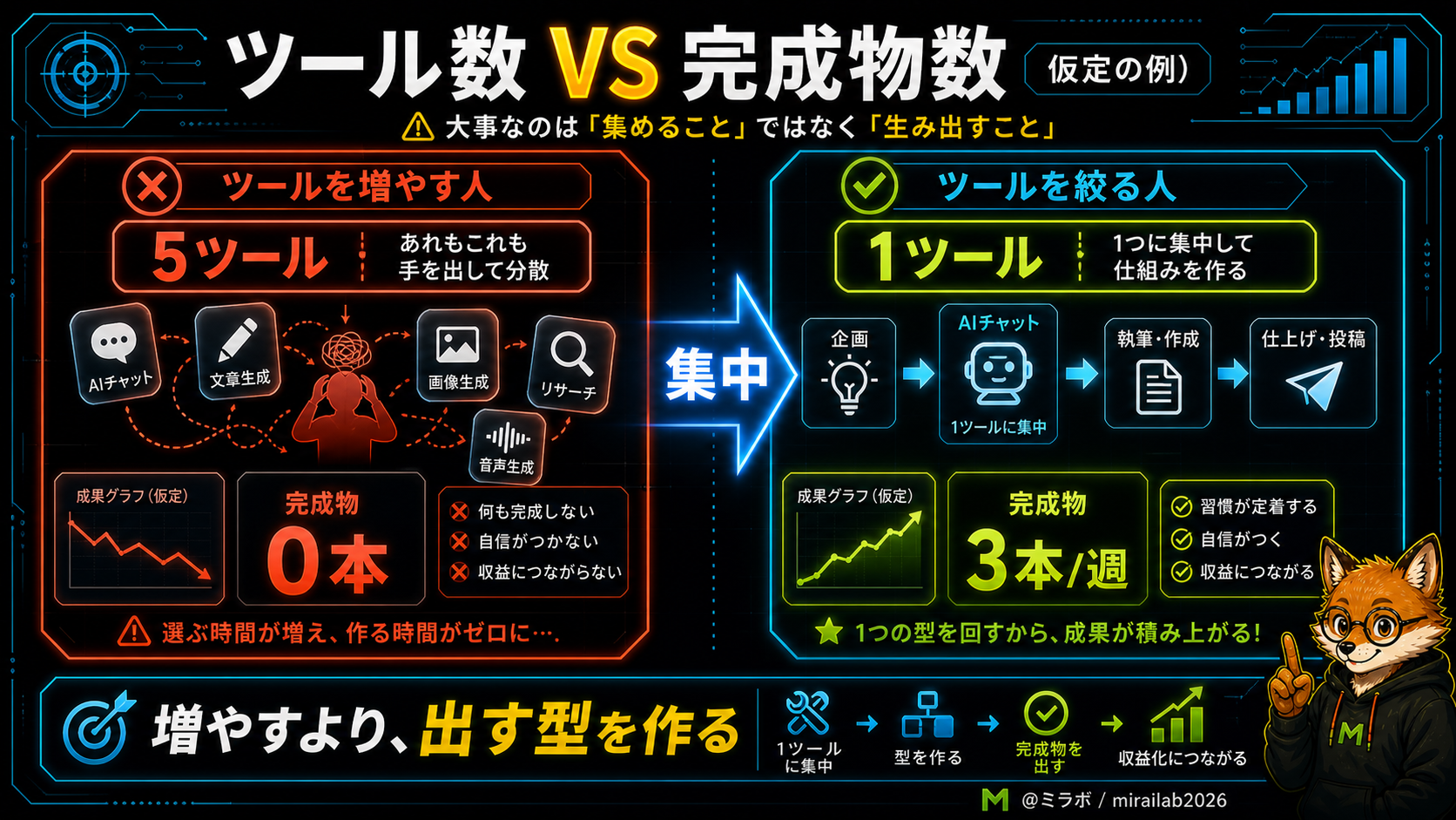ツールを5個使う場合と1個に絞る場合の完成物数を比較した図（仮定の例）