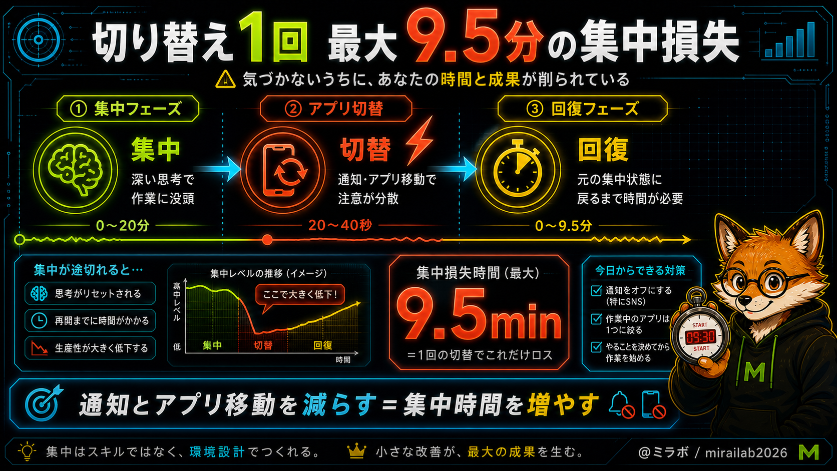 アプリ切り替え後に集中が戻るまで最大9.5分かかることを示すタイムライン図