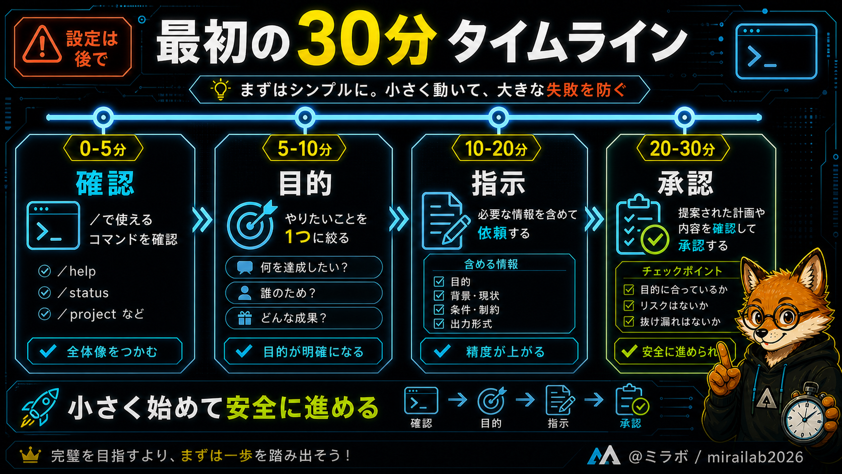 Claude Code最初の30分ロードマップ。0〜5分でコマンド確認、5〜10分で目的設定、10〜20分でコピペ指示、20〜30分で変更確認・承認の4段階。