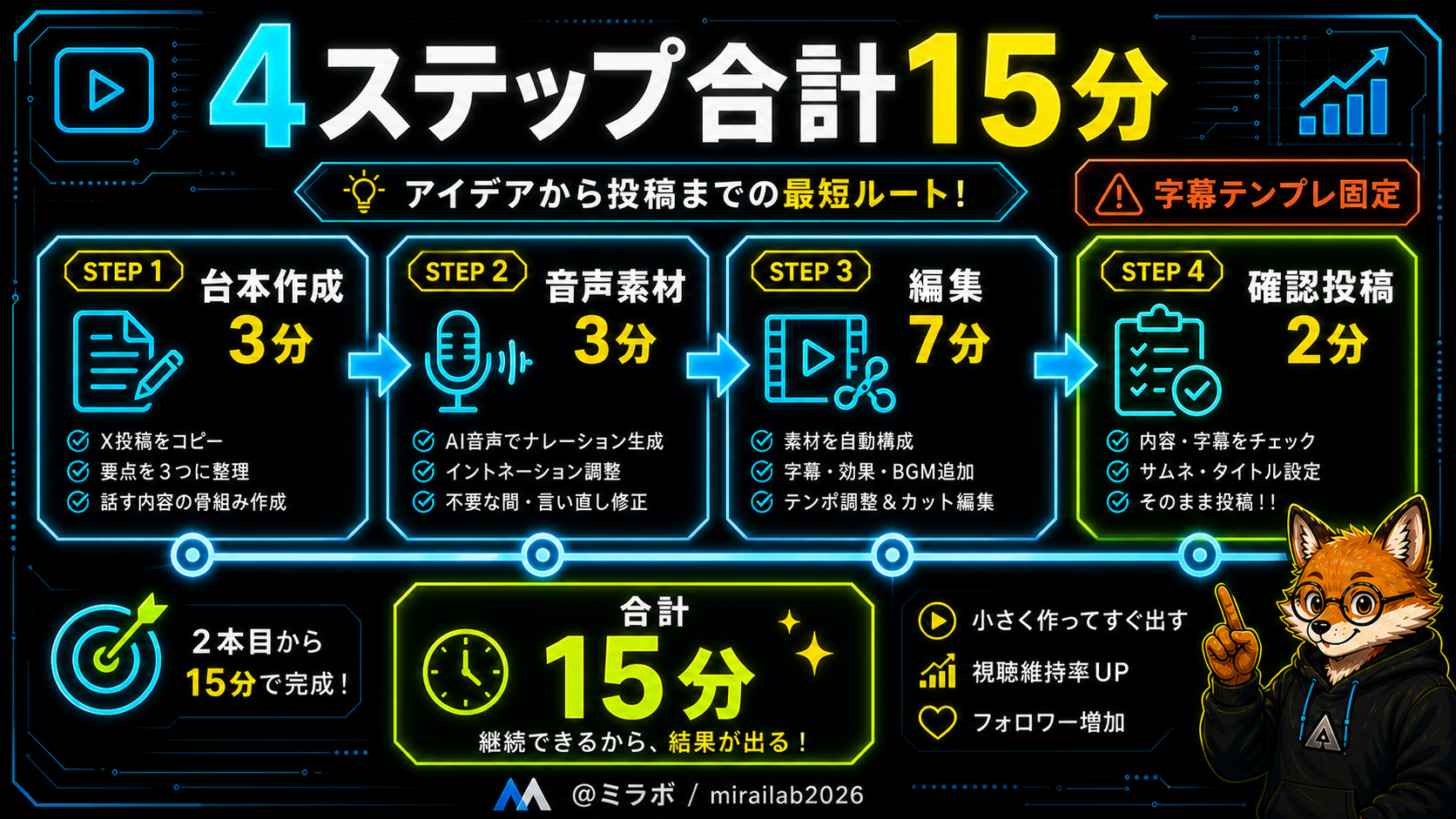 ショート動画制作の4ステップと所要時間のタイムライン図解