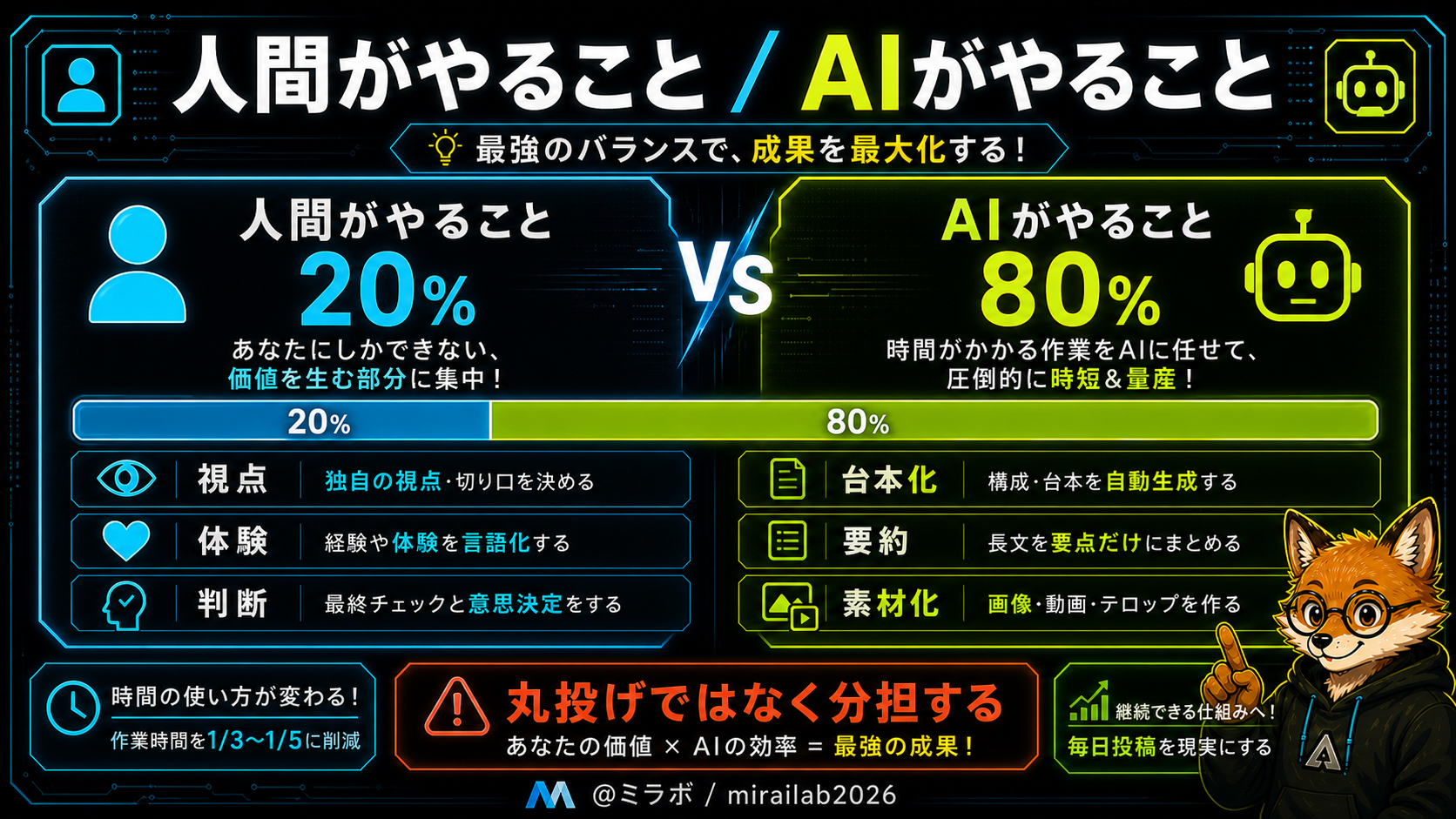 人間がやること2割とAIがやること8割の役割分担図
