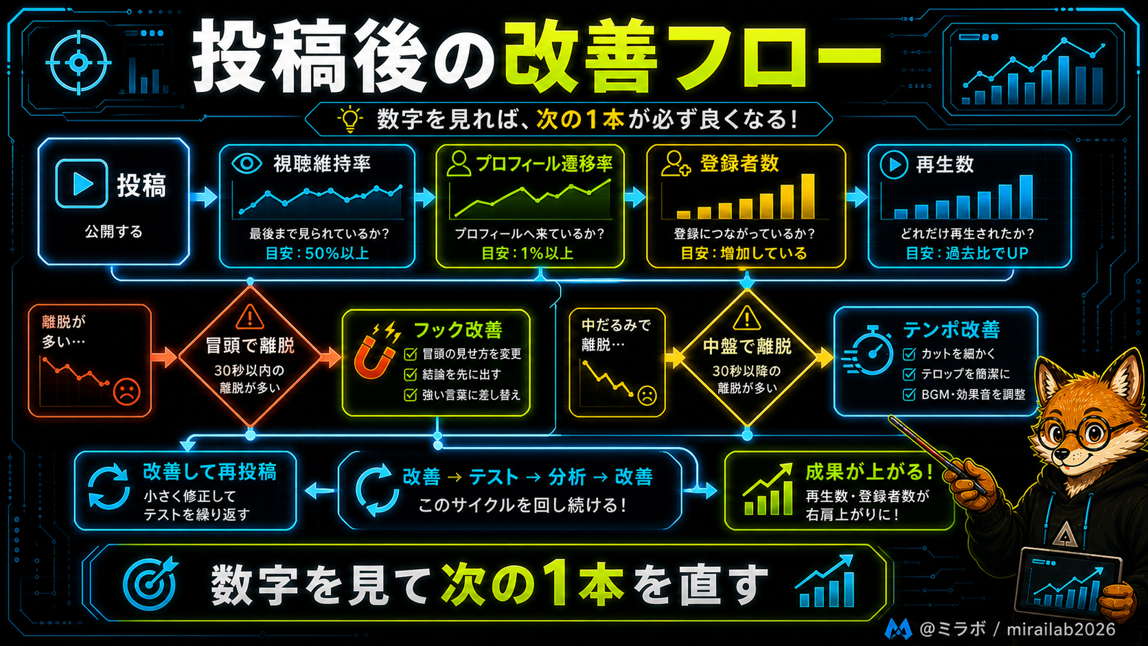 ショート動画投稿後の数値確認と改善フローチャート