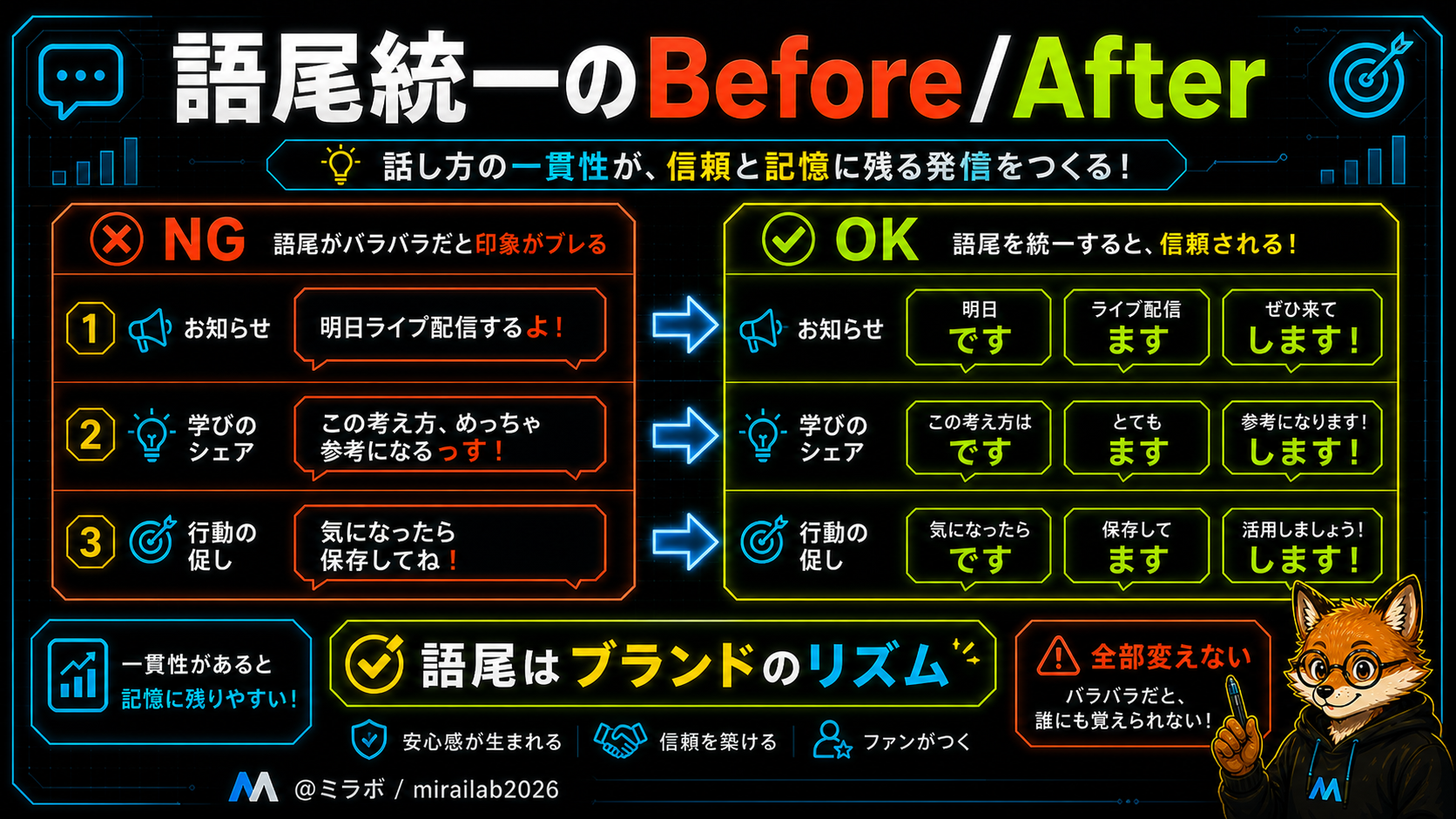 SNS投稿の語尾統一Before/After比較