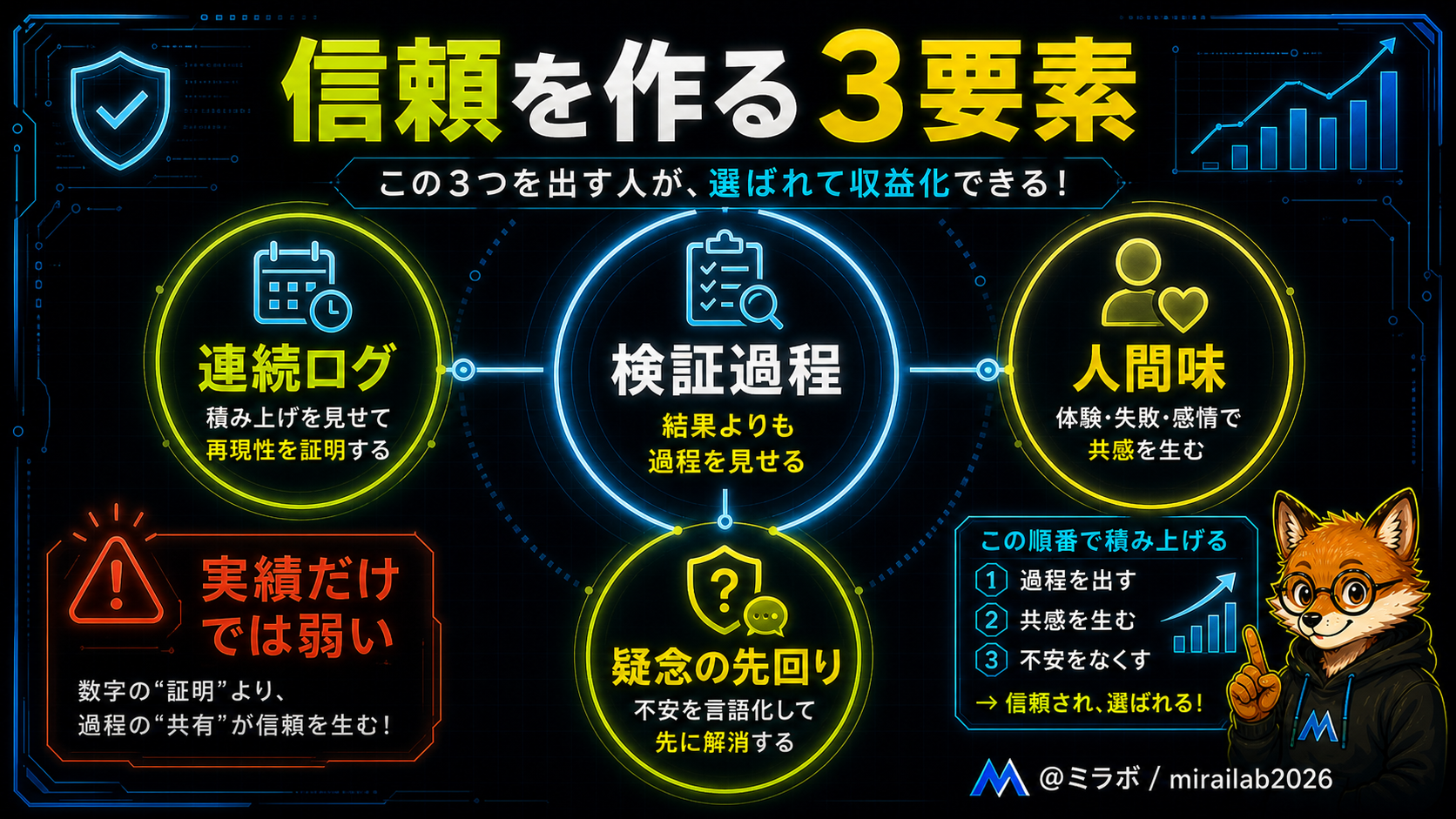 「検証過程」を中心に連続ログ・人間味・疑念の先回りの3要素が配置された関係図