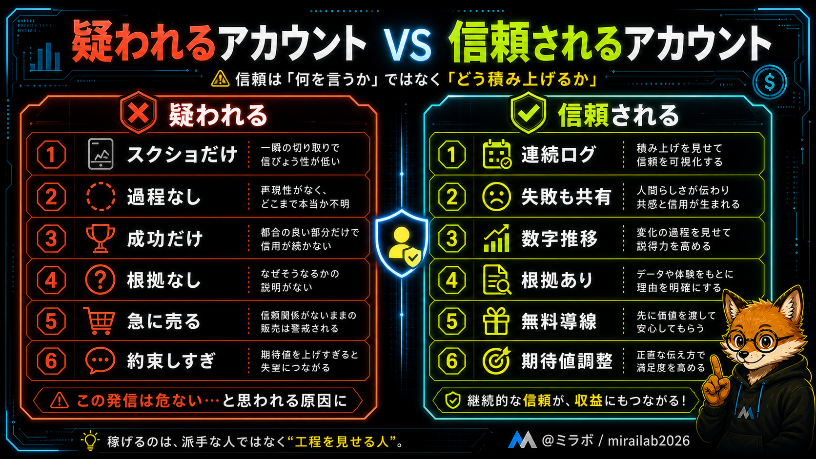詐欺アカウントと本物アカウントを販売導線・実績提示・投稿内容・表現・プロフィール・一貫性の6項目で比較した表