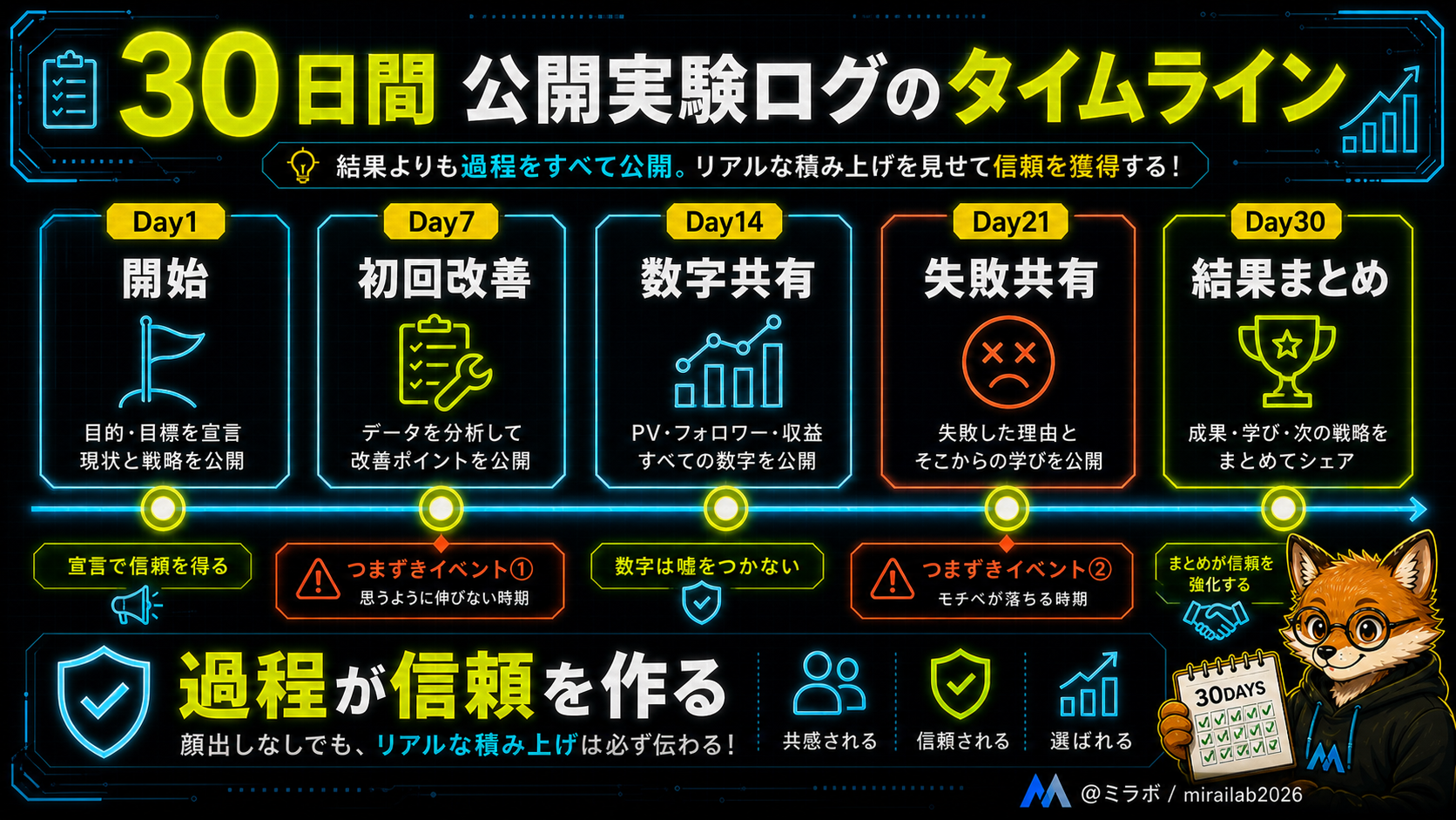 Day1・Day7・Day14・Day21・Day30の5つのマイルストーンで構成された30日間の発信記録タイムライン
