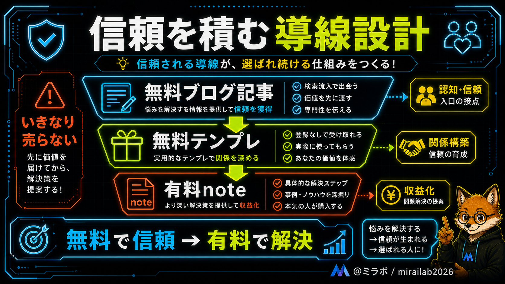 無料ブログ記事・無料テンプレ・有料noteの3段階が矢印でつながった収益化フロー図