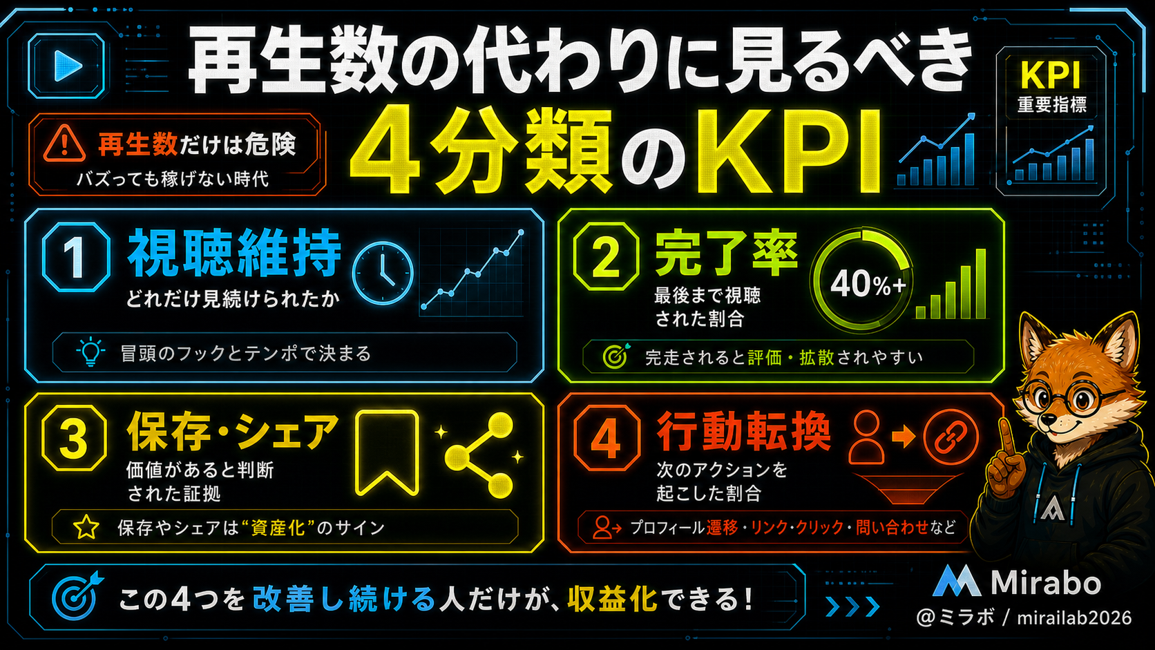 視聴維持率・完了率・保存シェア率・行動転換率の4分類KPI全体構造図