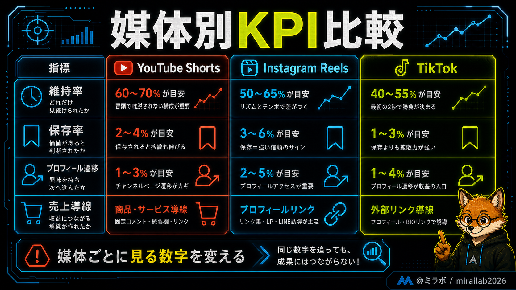 YouTube・Instagram・TikTokでの動画指標名の対応表（視聴維持率・完了率・保存数）