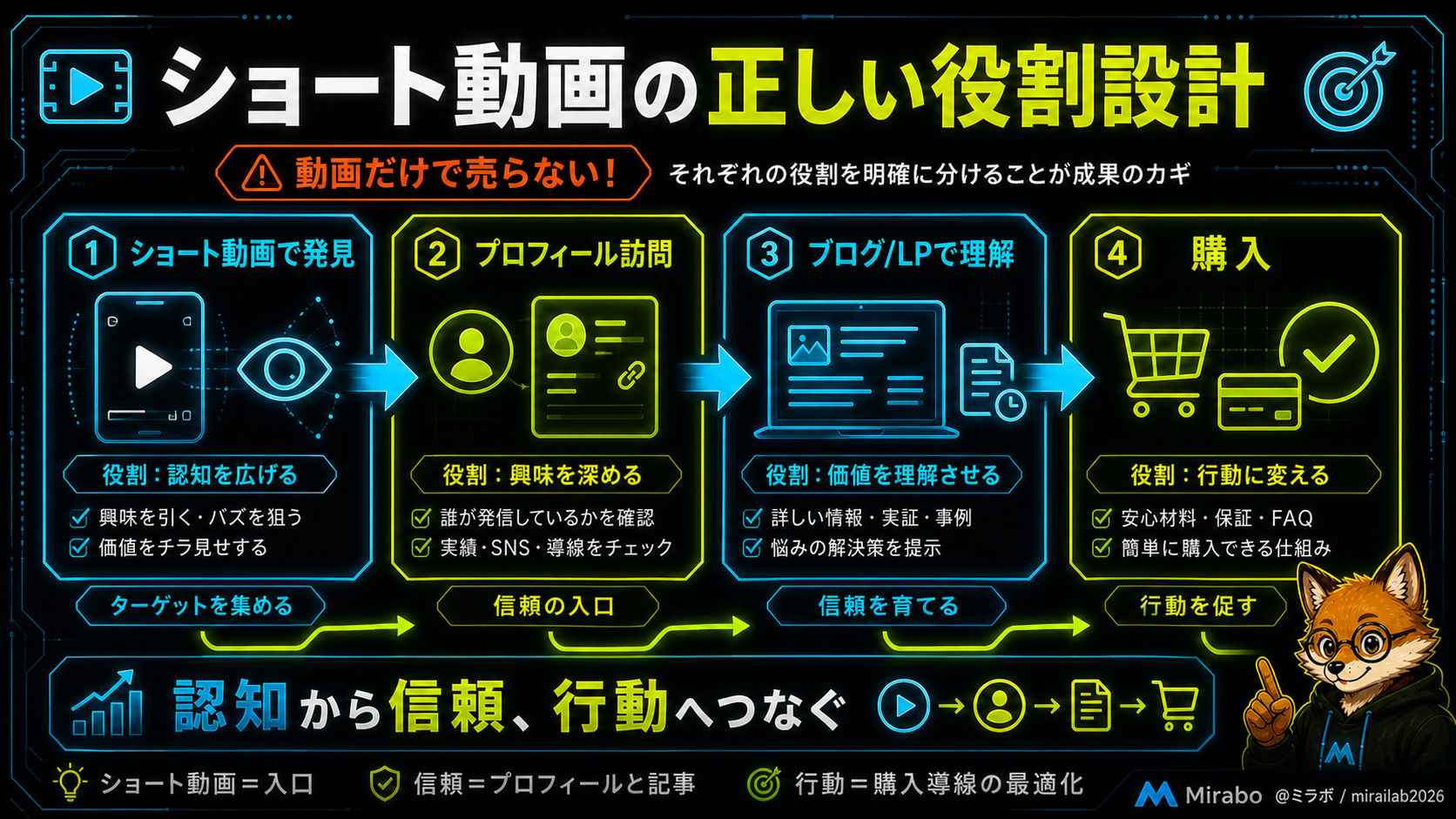ショート動画は発見の入口、ブログやLPで信頼と購買を作る役割分担の図解