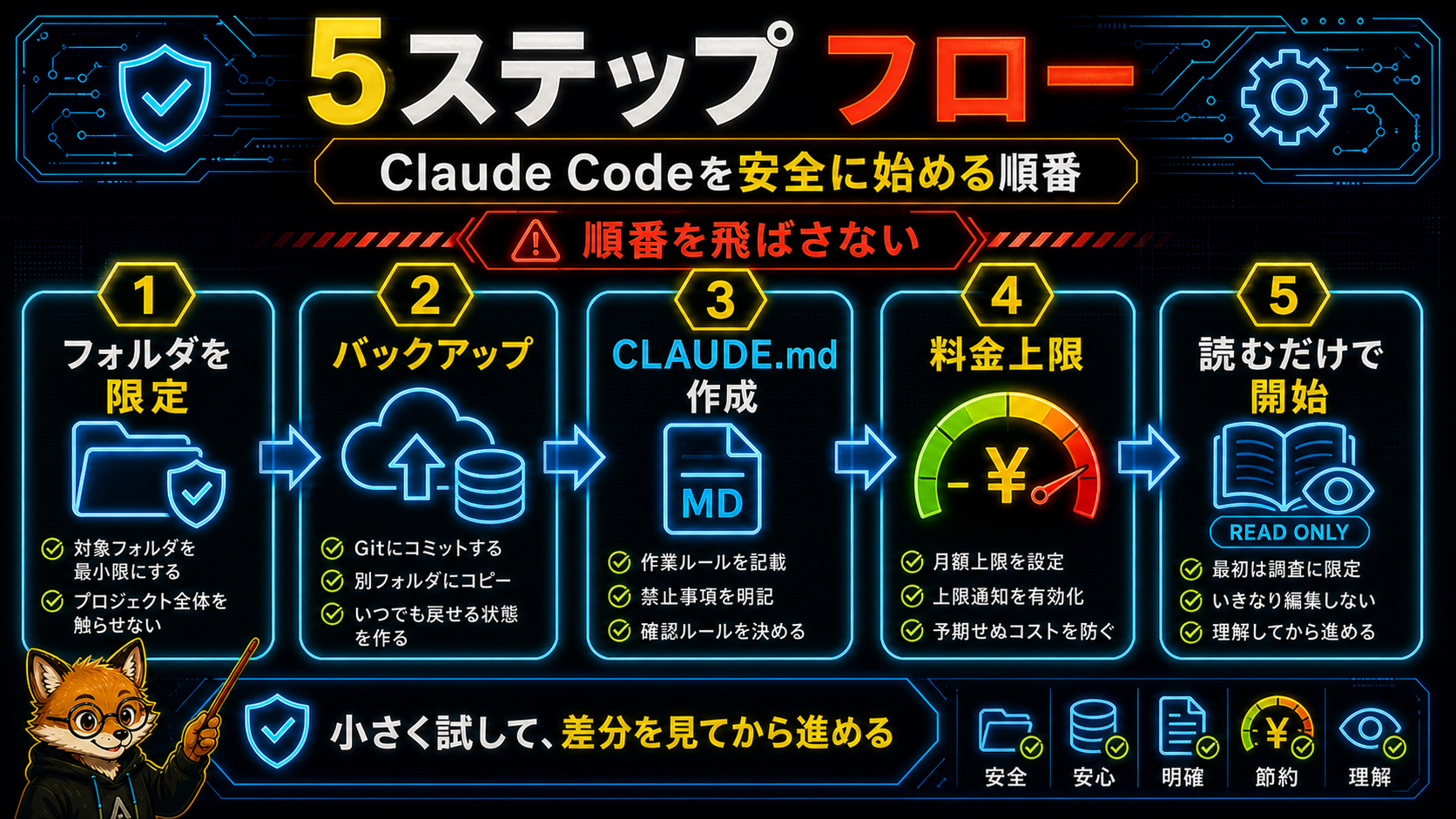 Claude Codeを安全に始める5ステップフロー。1フォルダ限定→2バックアップ→3CLAUDE.md→4料金上限→5読むだけで開始。順番を飛ばさないことが重要。
