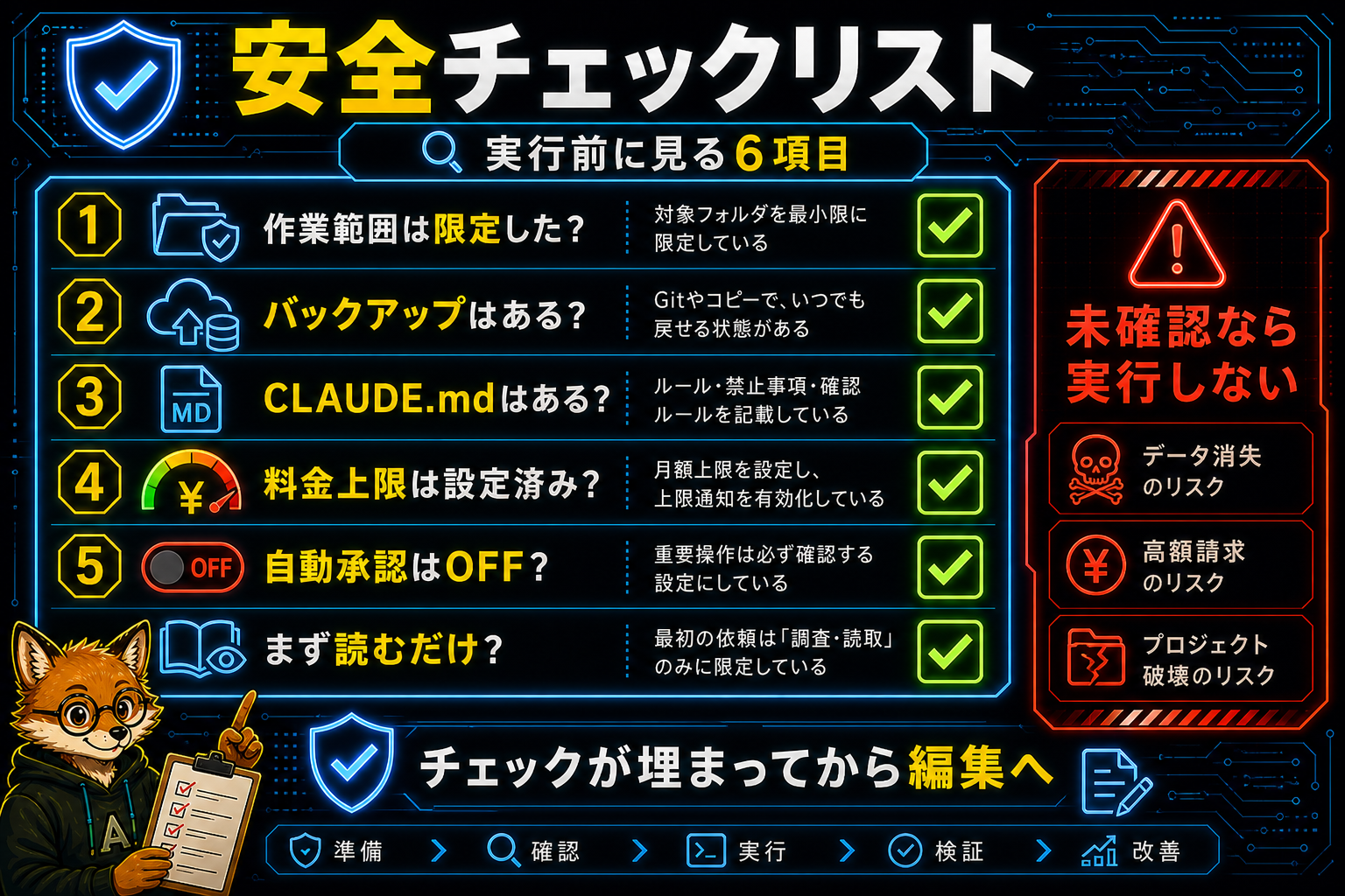 Claude Code安全チェックリスト。作業範囲は限定した？バックアップはある？CLAUDE.mdはある？料金上限は設定済み？自動承認はOFF？まず読むだけ？未確認なら実行しない。