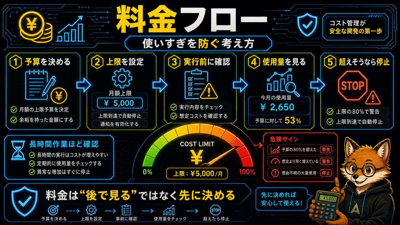 Claude Codeの料金フロー。予算決定→上限設定→実行前確認→使用量確認→超えそうなら停止の5段階。料金は後で見るより先に決める。