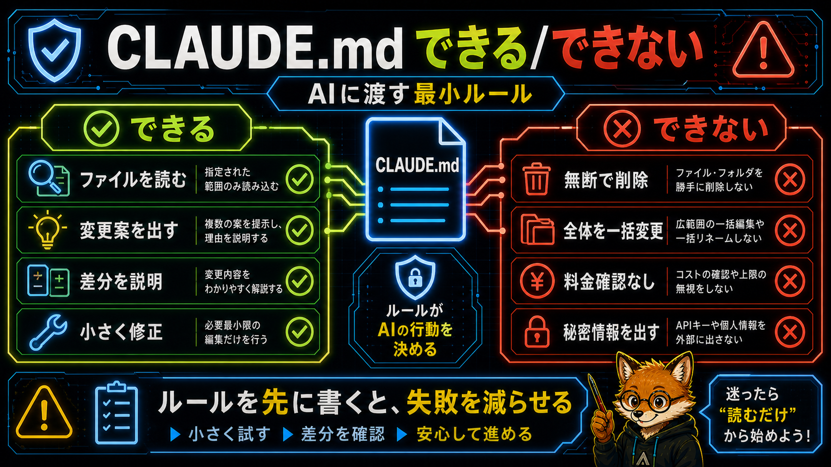 CLAUDE.mdのできること・できないことの比較表。できること：ファイルを読む・変更案を出す・差分を説明・小さく修正。できないこと：無断削除の禁止・全体一括変更の阻止。