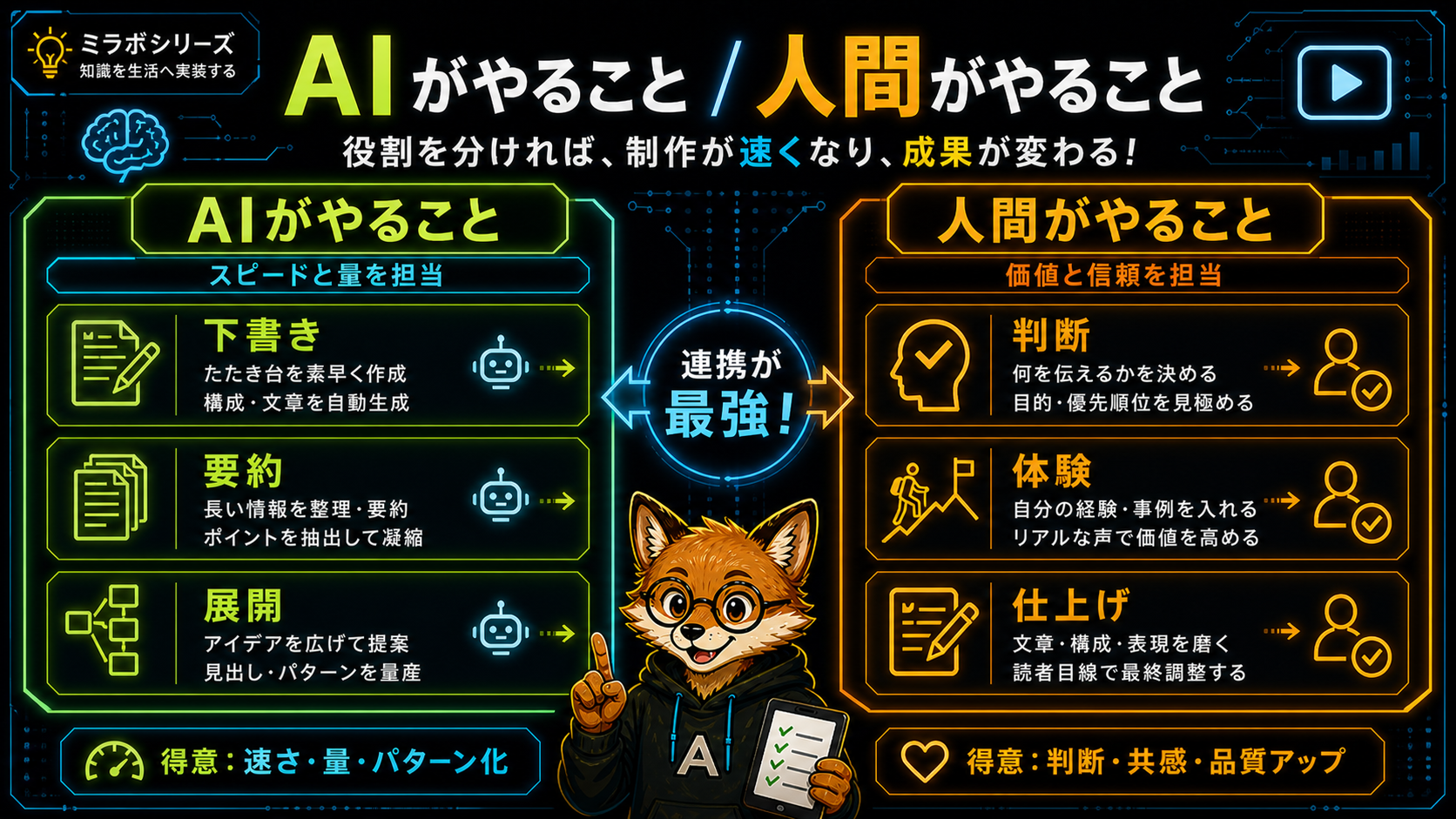 AIがやること(下書き・要約・展開)と人間がやること(判断・体験・仕上げ)を示した図