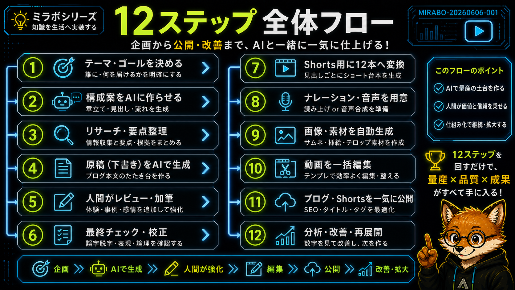 コンテンツ制作の12ステップを示したフロー図(企画からAI生成・人間強化・編集・公開・改善まで)