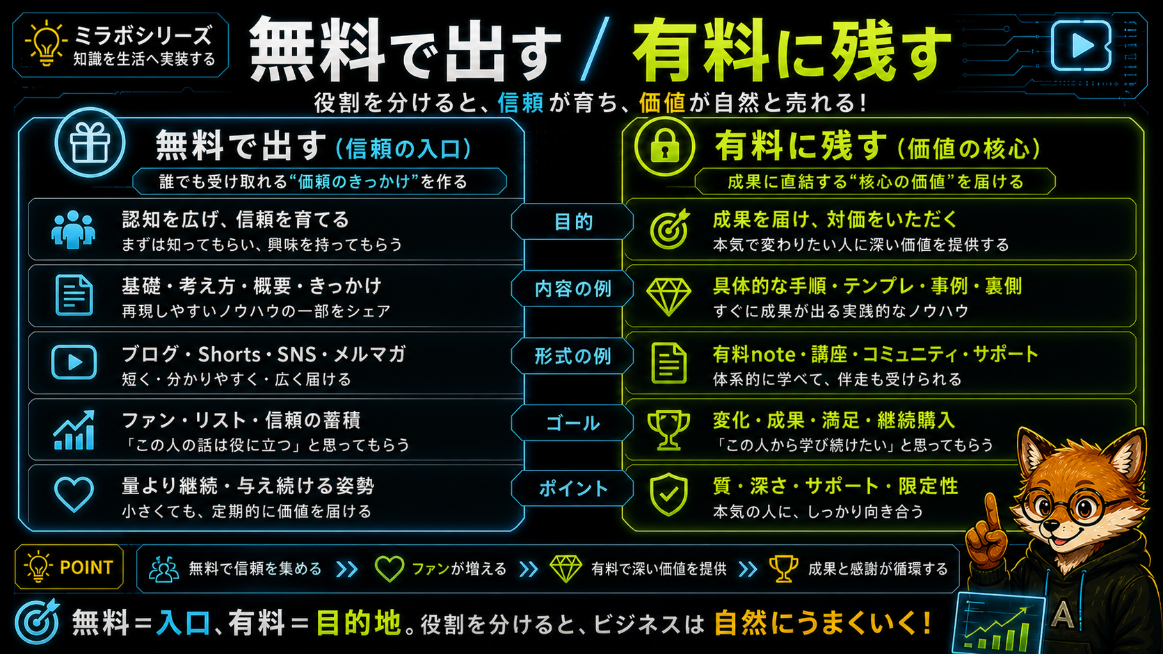 「信頼の入口(無料)」と「価値の核心(有料)」の2列で構成されたコンテンツ分類図