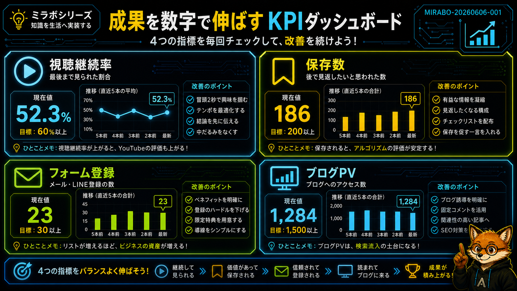 視聴継続率・保存数・フォーム登録数・ブログPVの4KPIを示したダッシュボード