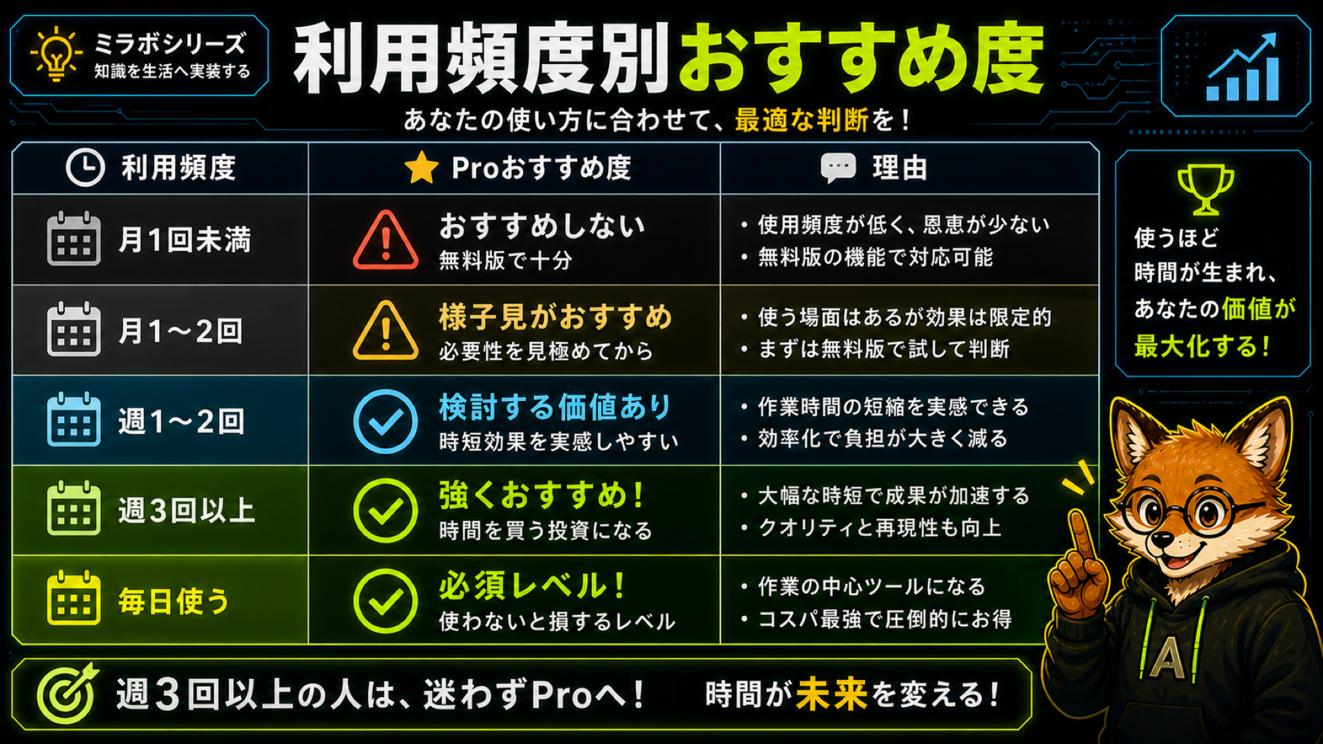 利用頻度別のCanva Pro推奨度テーブル(月1〜2回から毎日・SNS運用代行まで)