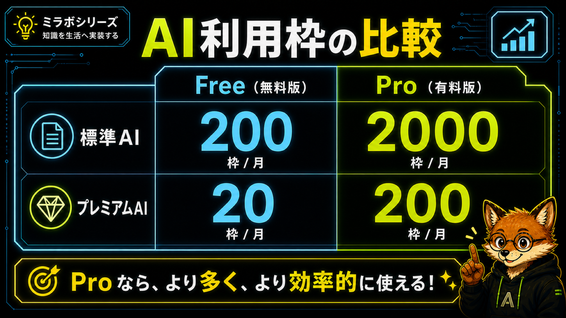 Canva FreeとCanva ProのAI利用枠比較表(執筆時点・公式情報)