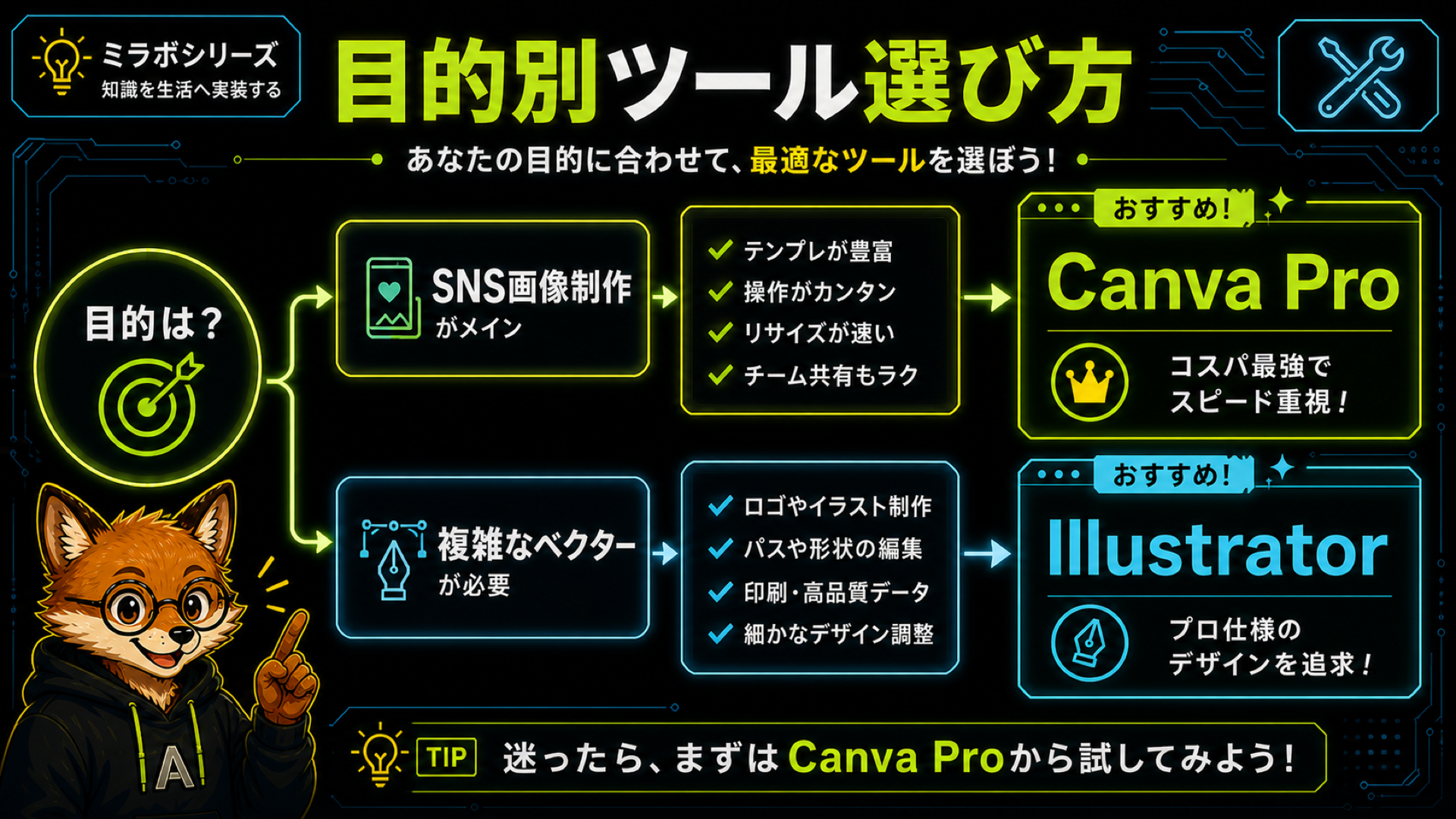 SNS画像量産ならCanva Pro、複雑なベクター編集ならIllustratorという目的別の選び方チャート