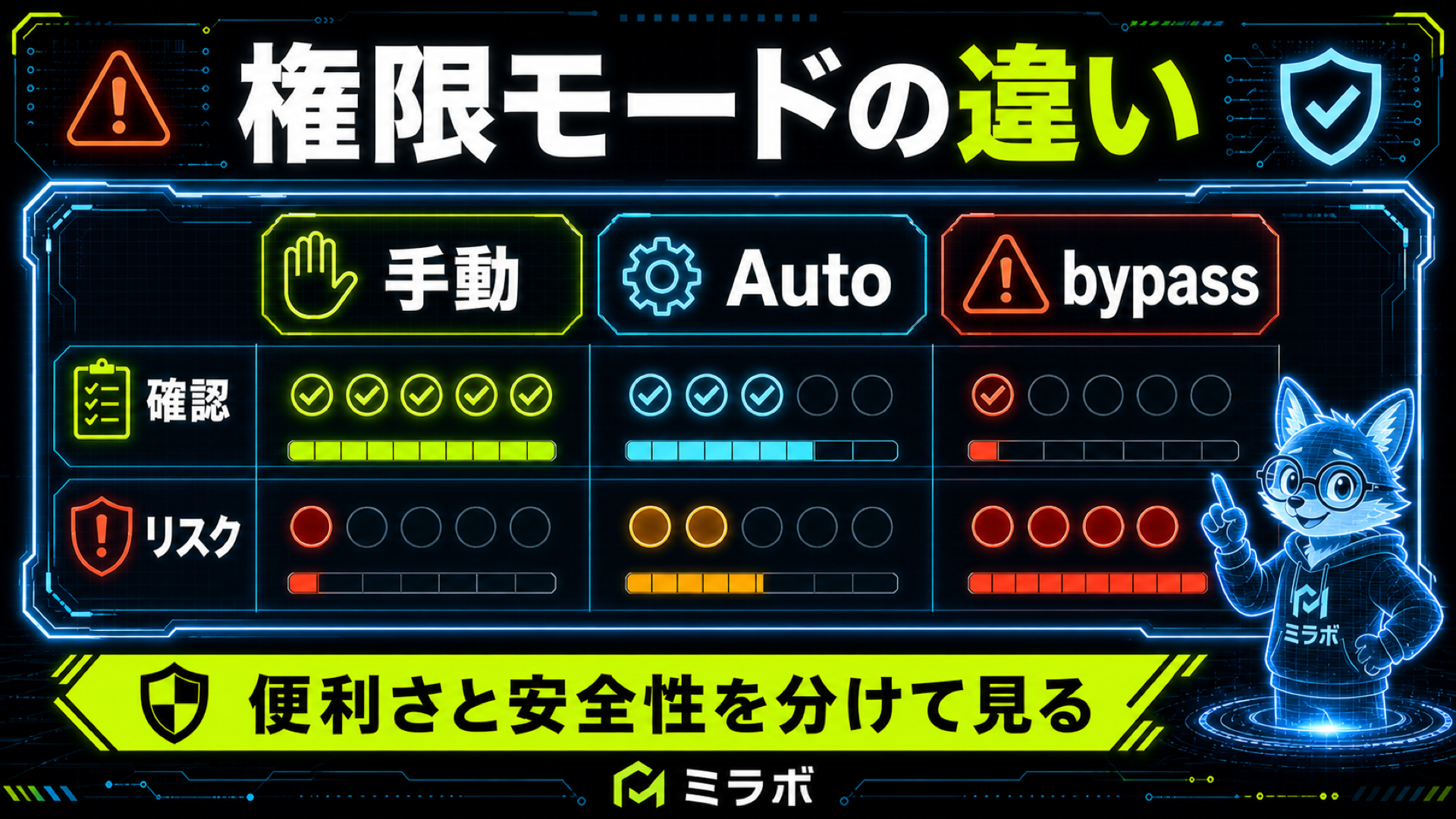 Claude Codeの権限モード(手動・Auto・bypass)の確認頻度とリスク比較図