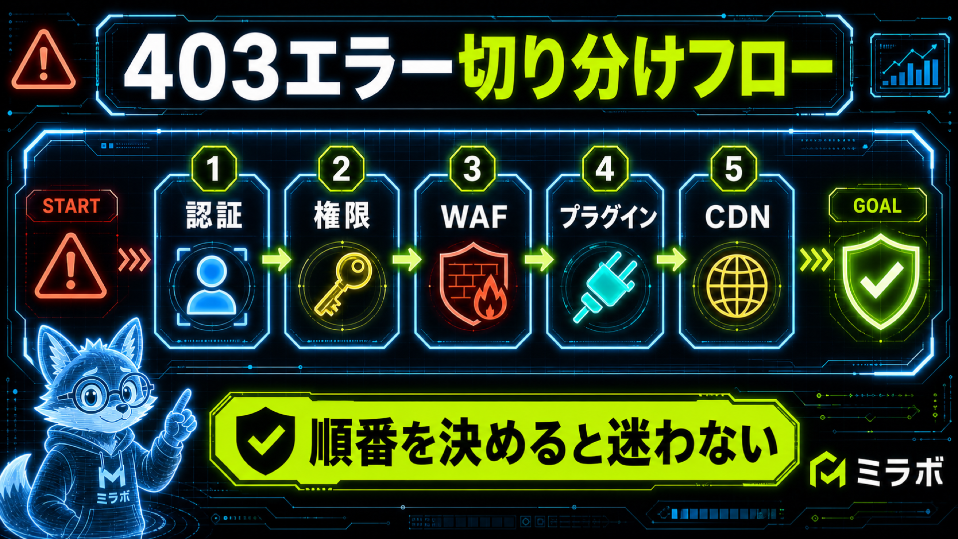 403エラーが出たときの切り分けフロー(認証→権限→WAF→プラグイン→CDNの5段階)