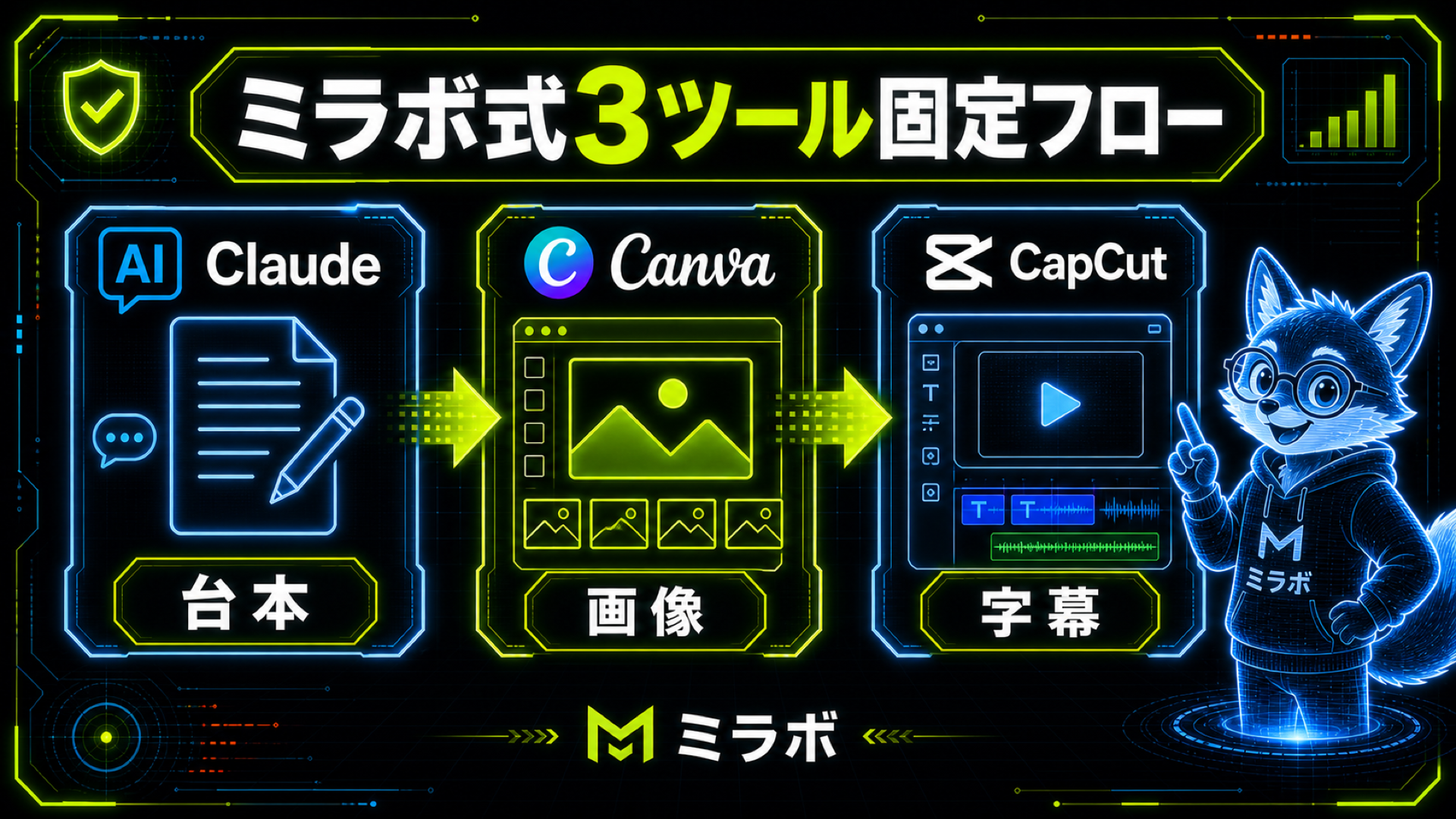 ミラボ式3ツール固定フロー|Claude(台本)→Canva(画像)→CapCut(字幕・編集)