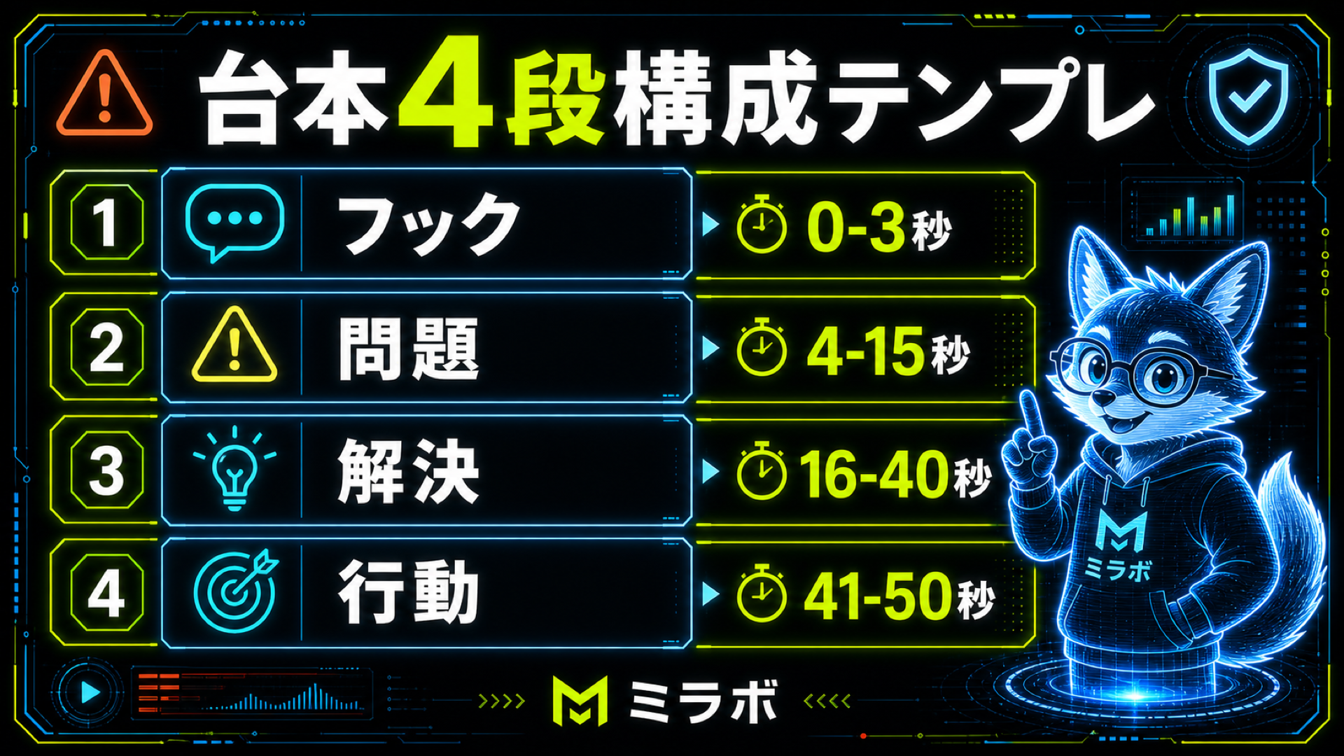 台本4段構成テンプレ|フック・問題提起・解決策・アクションの4ブロック