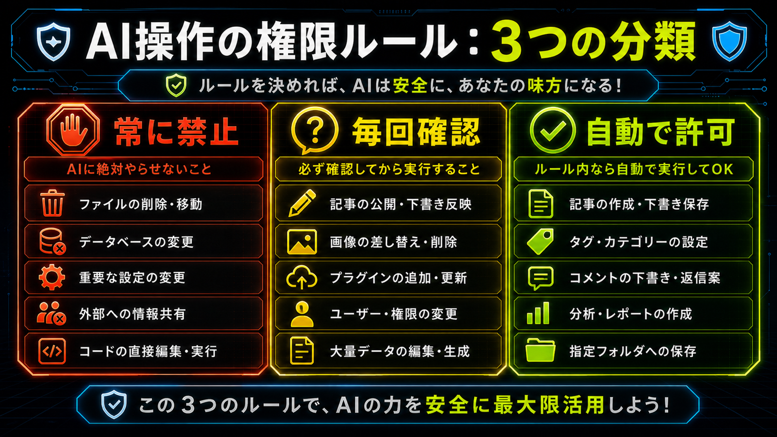 AIに許可する操作を3段階で整理した権限設計表