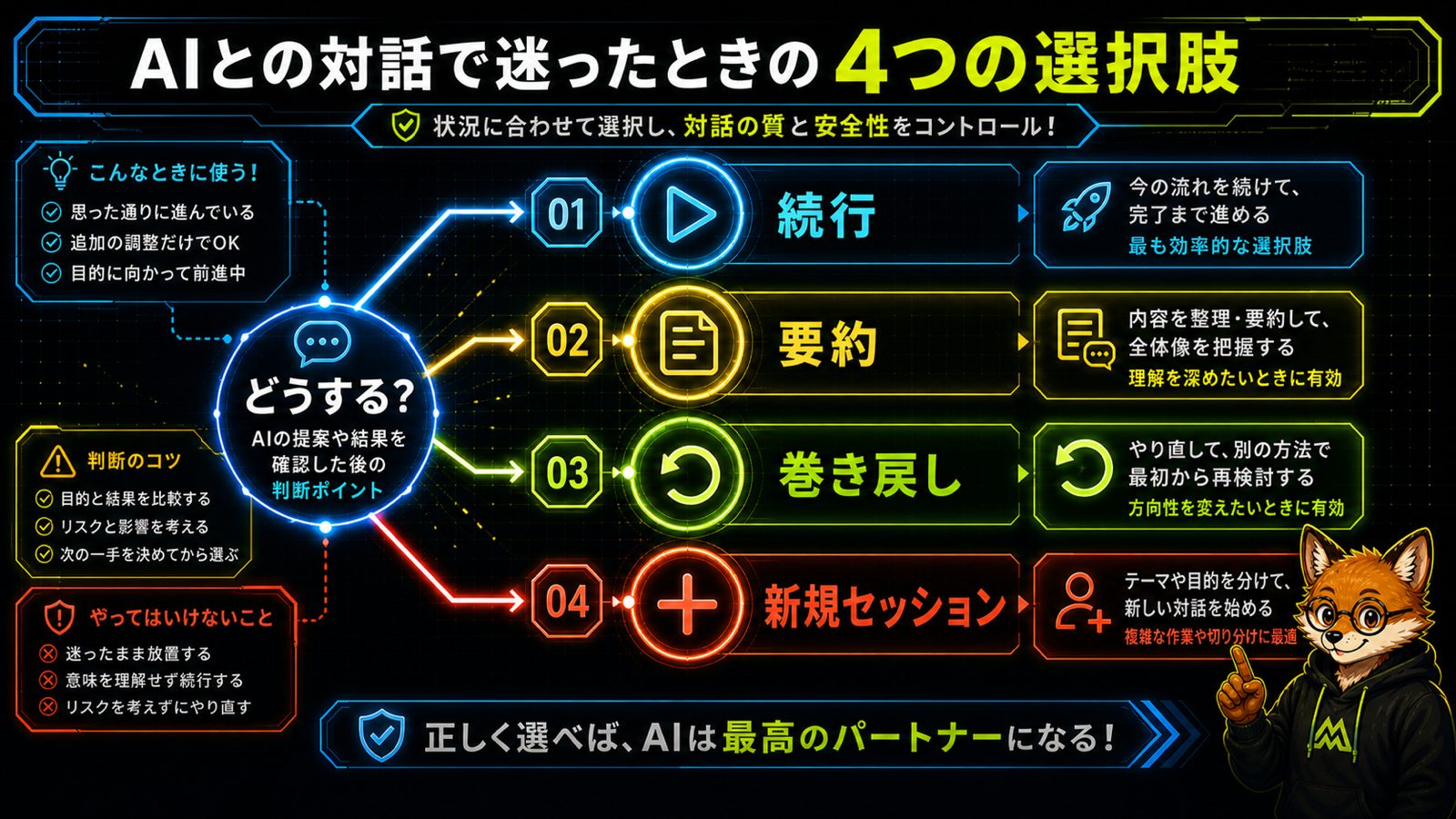 AI開発でエラーが続いた時の対応を4択で示す判断フローチャート