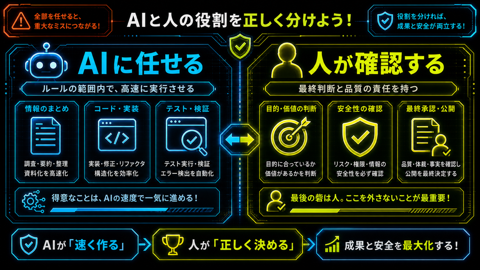 AIに任せる作業と人が確認する作業の役割分担図