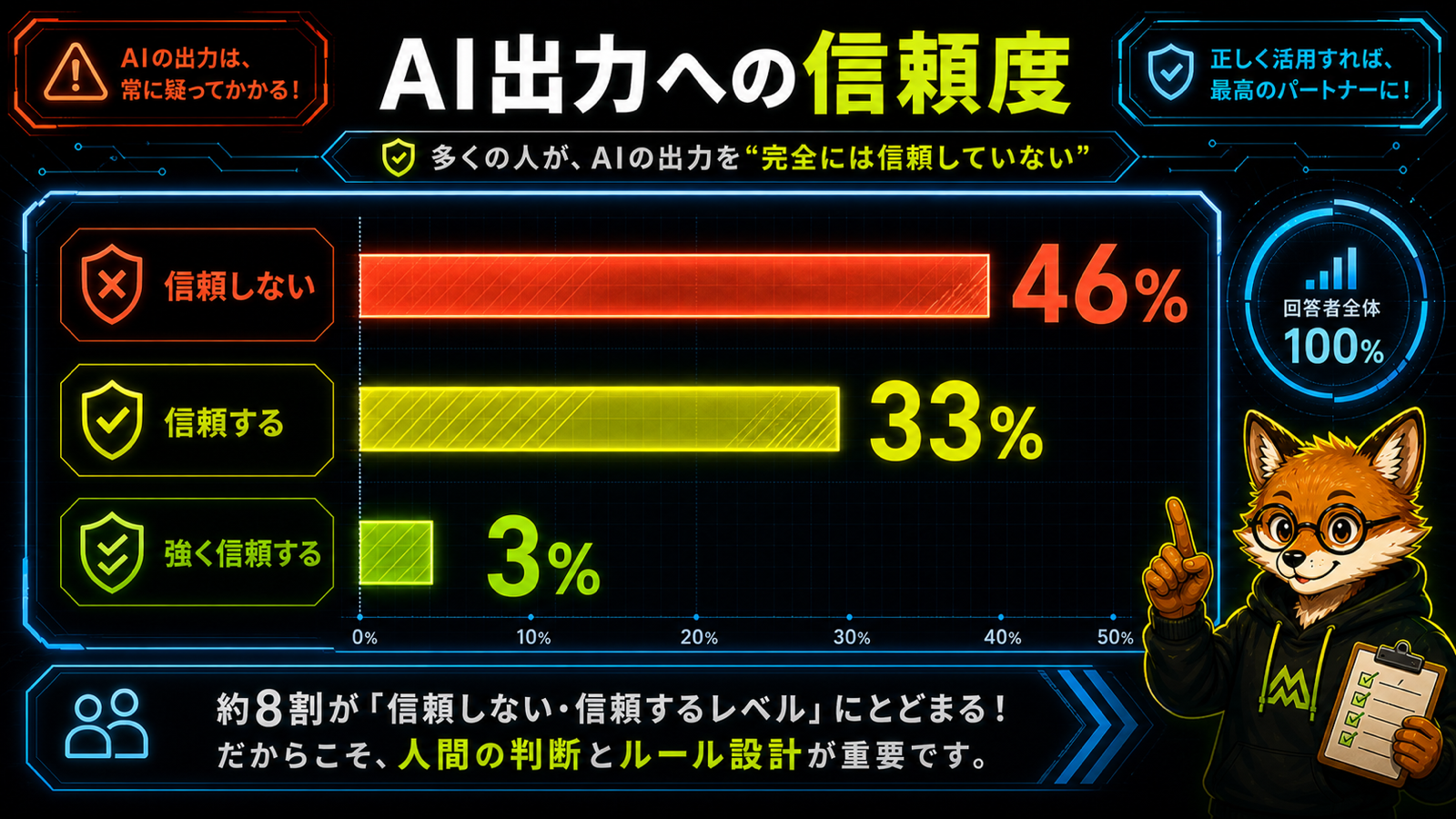 AI出力に対する開発者の信頼度データグラフ
