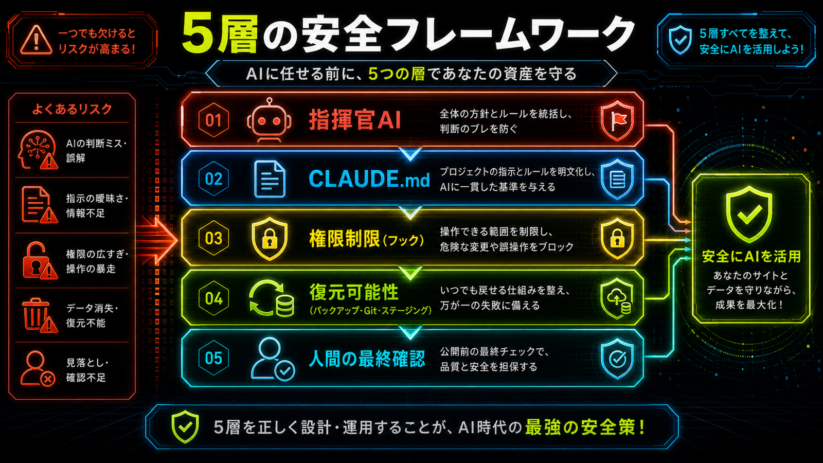 Claude CodeでWordPressを守る5層構造の図解