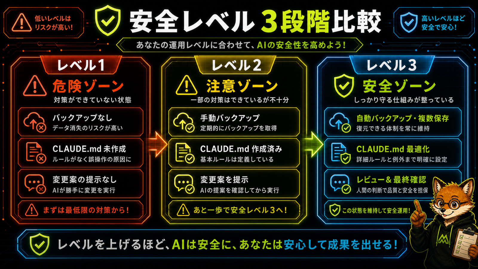 Claude Code安全レベル1〜3の比較表