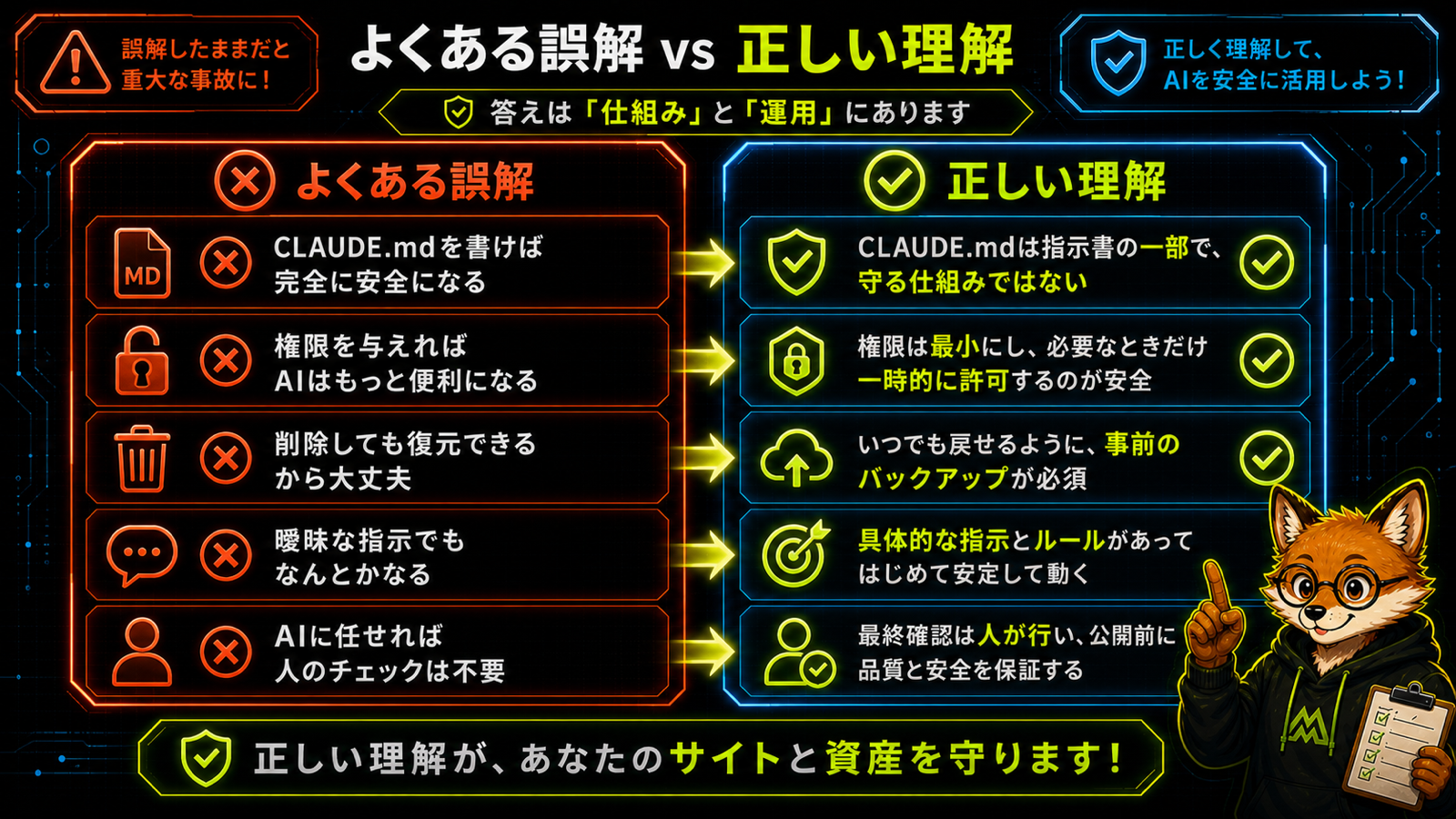 Claude Code運用のよくある誤解と正しい理解の対比図