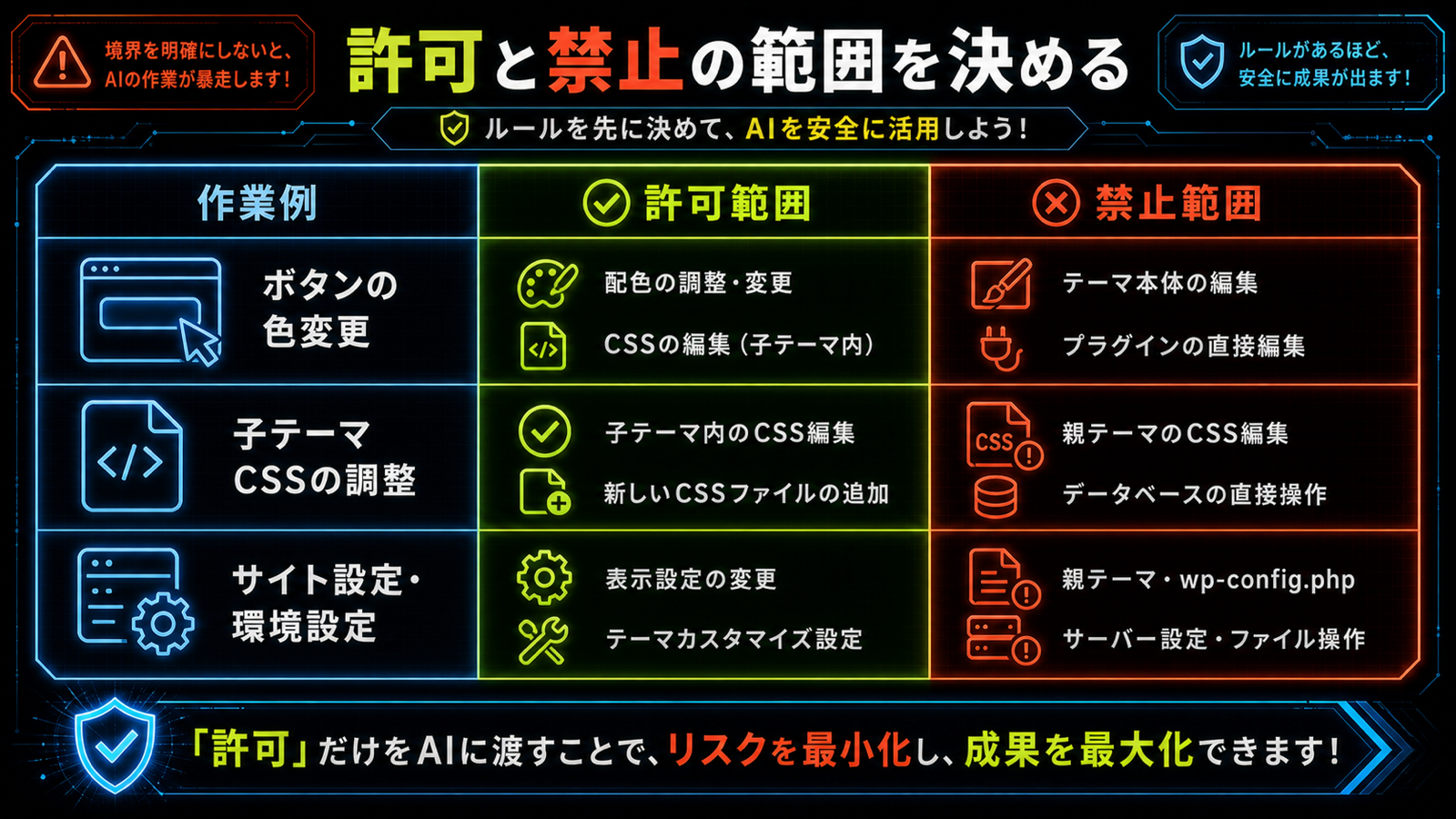 Claude Codeに許可する範囲と禁止する範囲の実例表