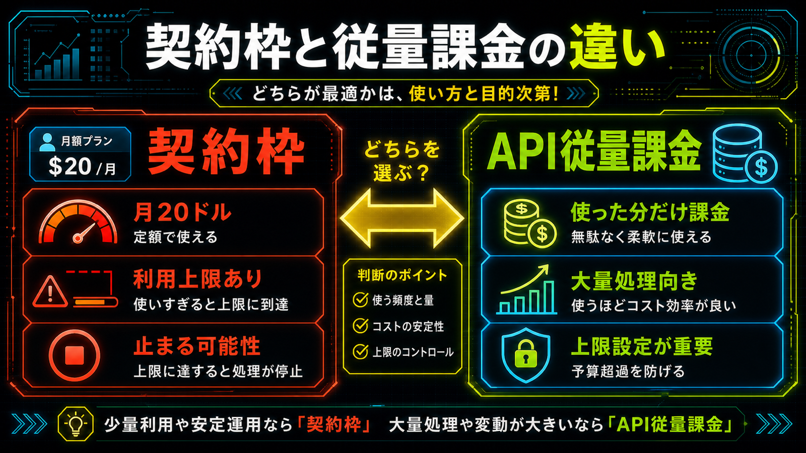 Claude Codeの契約枠利用とAPI従量課金利用の違いを示す比較図