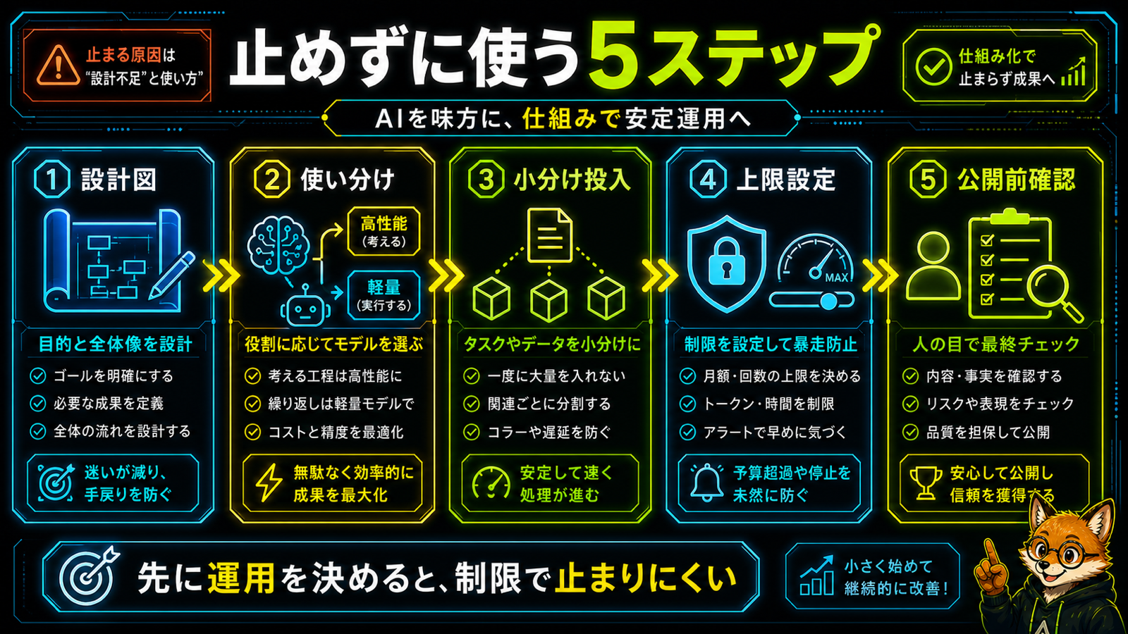 Claude Codeを止めずに使うための5つの手順を示すフロー図